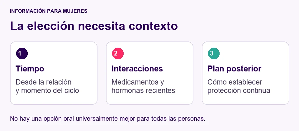 La elección entre levonorgestrel y ulipristal considera el tiempo, las interacciones y la anticoncepción posterior