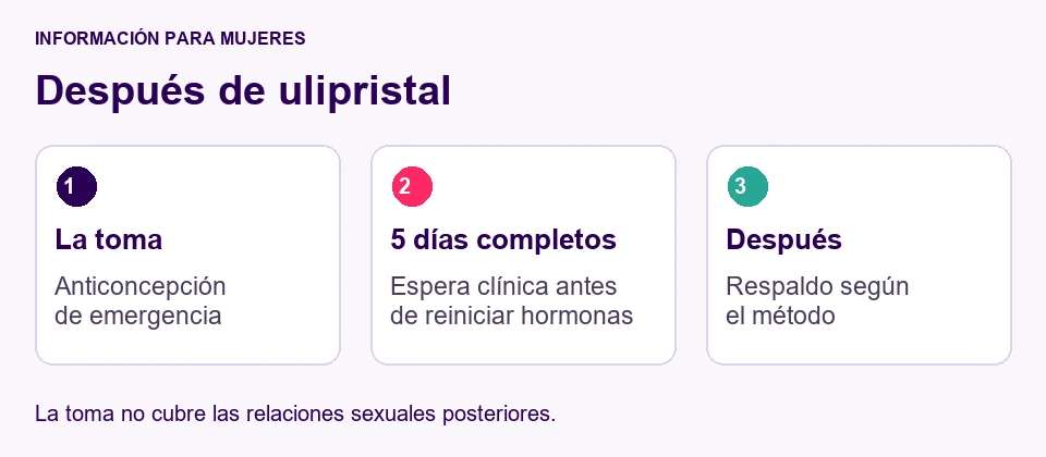 Tras ulipristal, el plan incluye esperar antes de reiniciar hormonas y mantener protección de respaldo